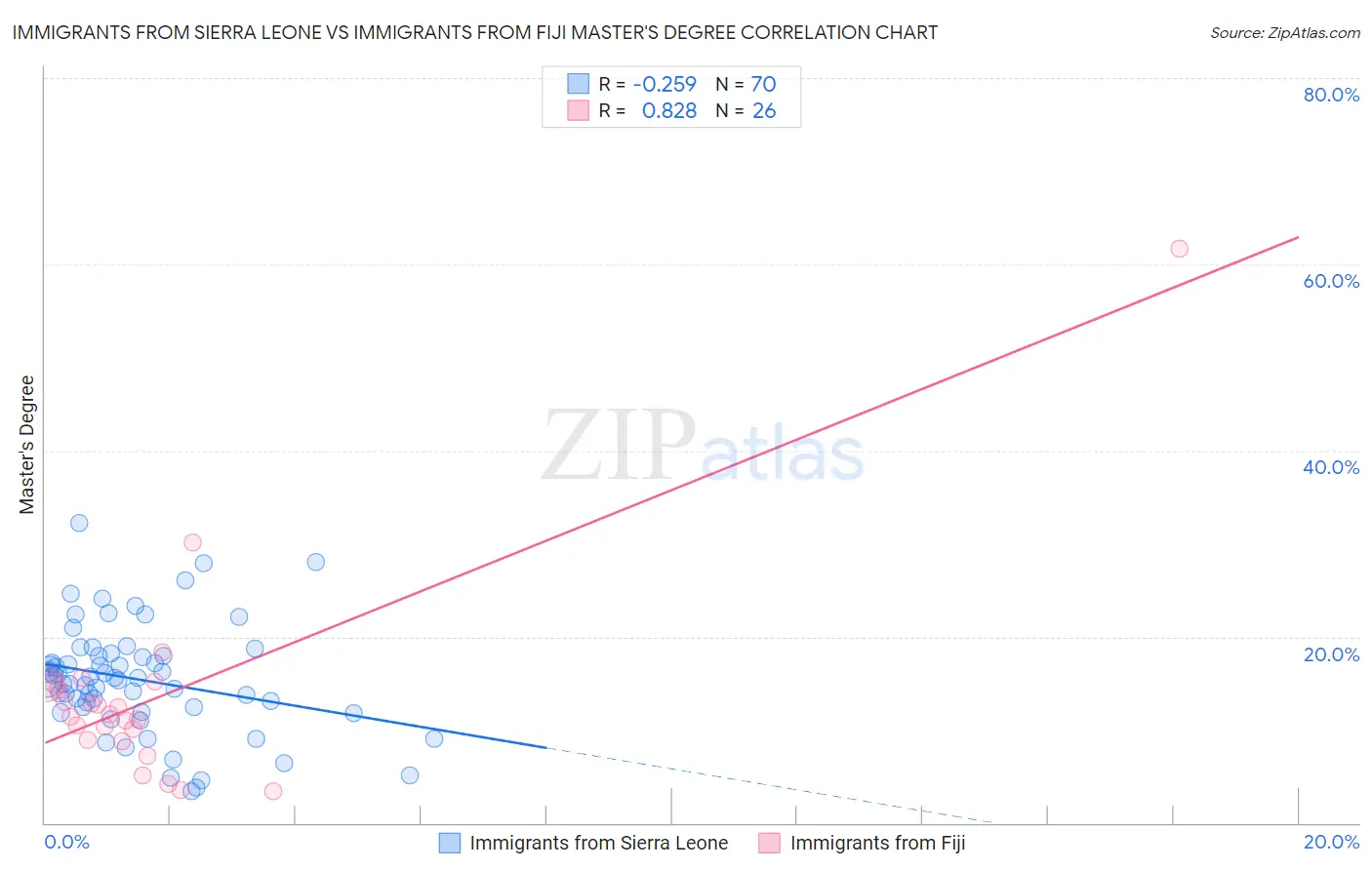 Immigrants from Sierra Leone vs Immigrants from Fiji Master's Degree