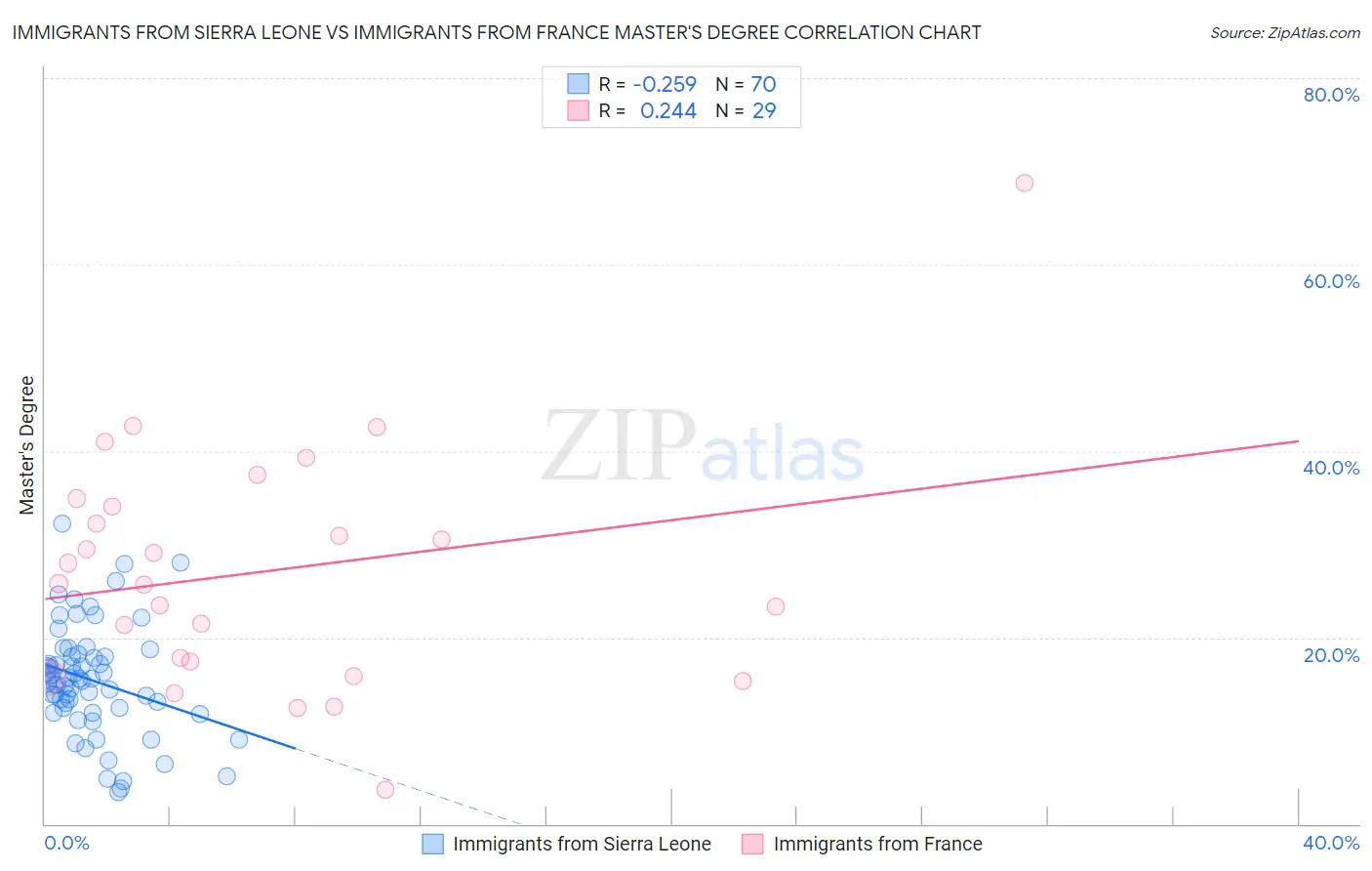Immigrants from Sierra Leone vs Immigrants from France Master's Degree