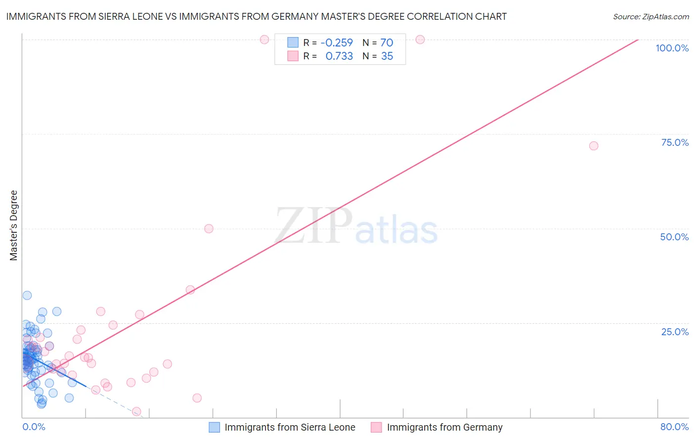 Immigrants from Sierra Leone vs Immigrants from Germany Master's Degree