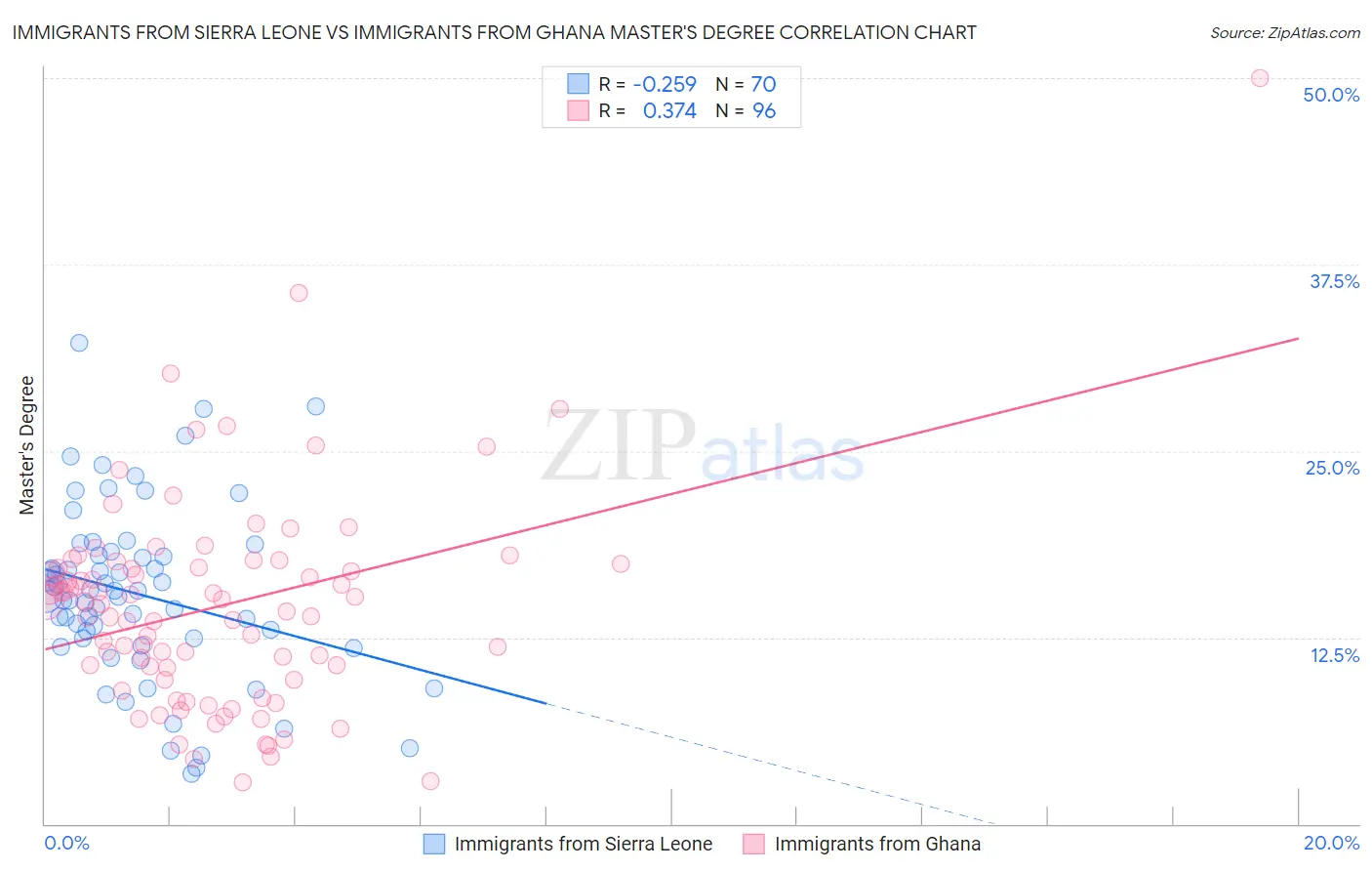 Immigrants from Sierra Leone vs Immigrants from Ghana Master's Degree