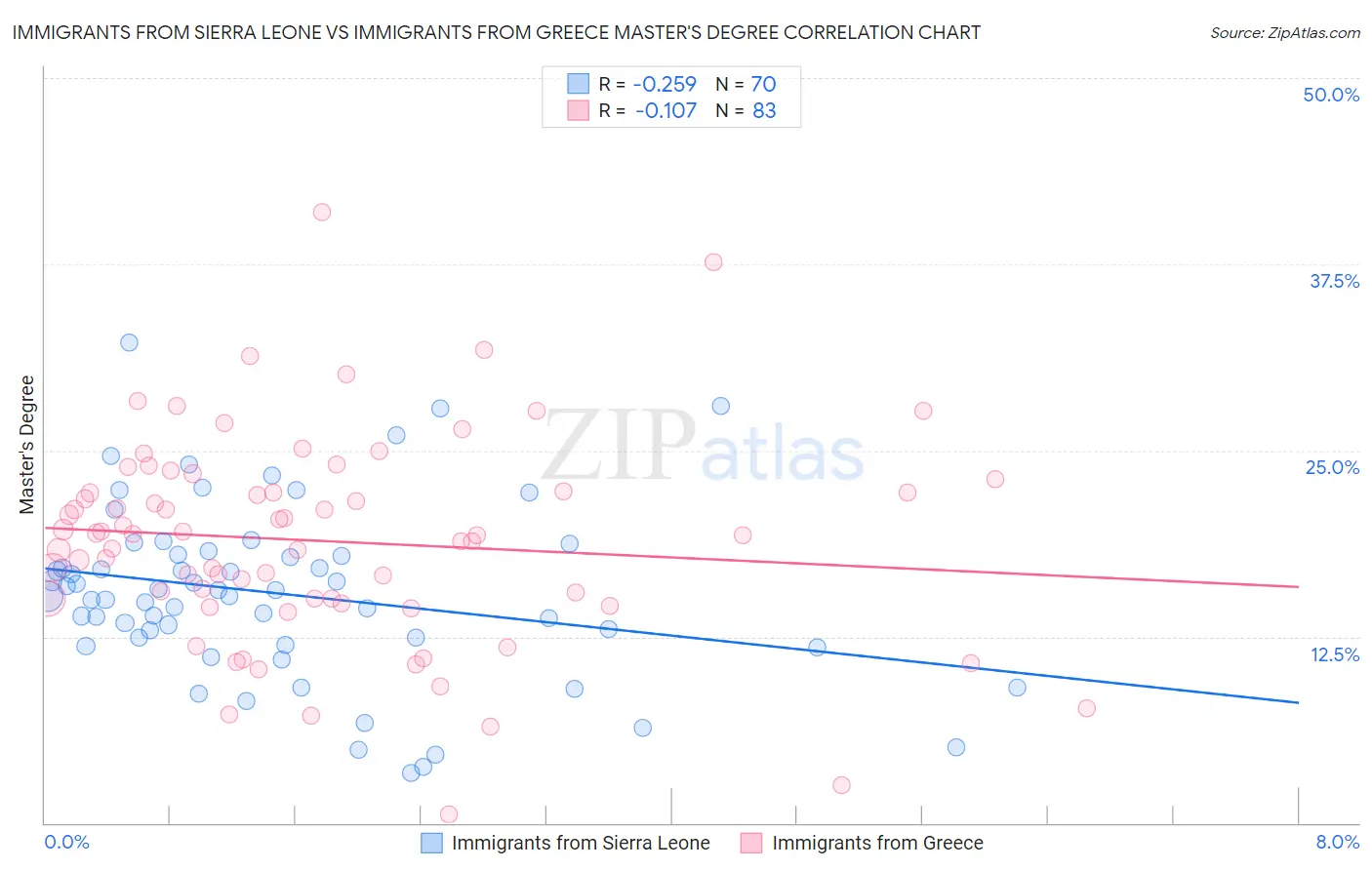 Immigrants from Sierra Leone vs Immigrants from Greece Master's Degree