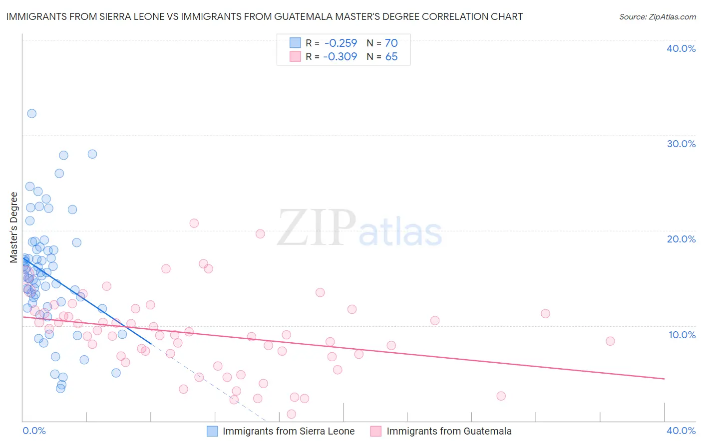 Immigrants from Sierra Leone vs Immigrants from Guatemala Master's Degree