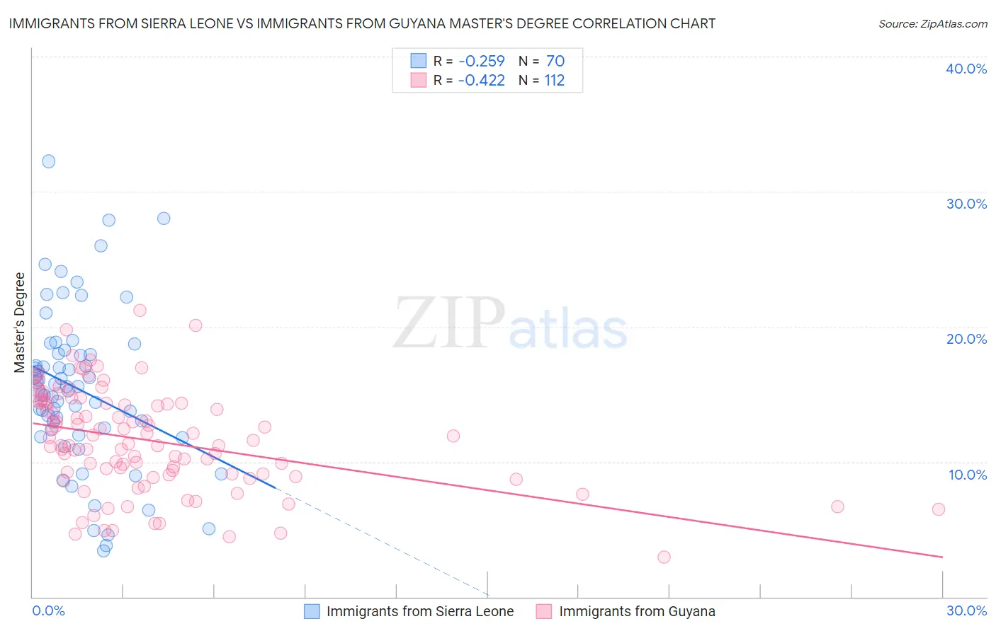 Immigrants from Sierra Leone vs Immigrants from Guyana Master's Degree