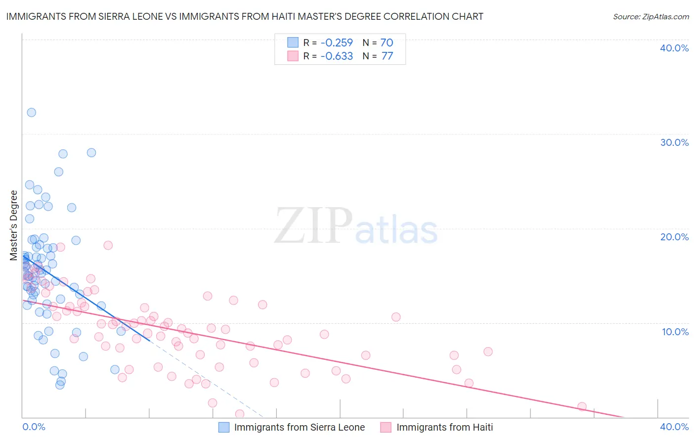 Immigrants from Sierra Leone vs Immigrants from Haiti Master's Degree