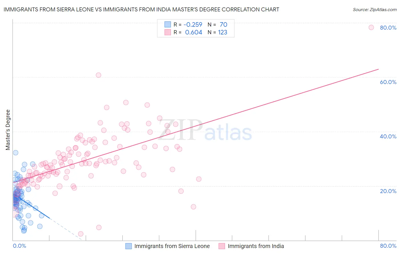 Immigrants from Sierra Leone vs Immigrants from India Master's Degree