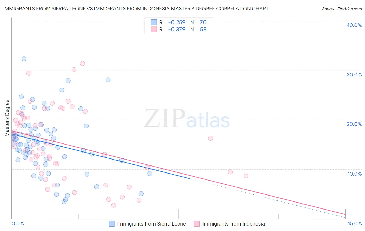 Immigrants from Sierra Leone vs Immigrants from Indonesia Master's Degree