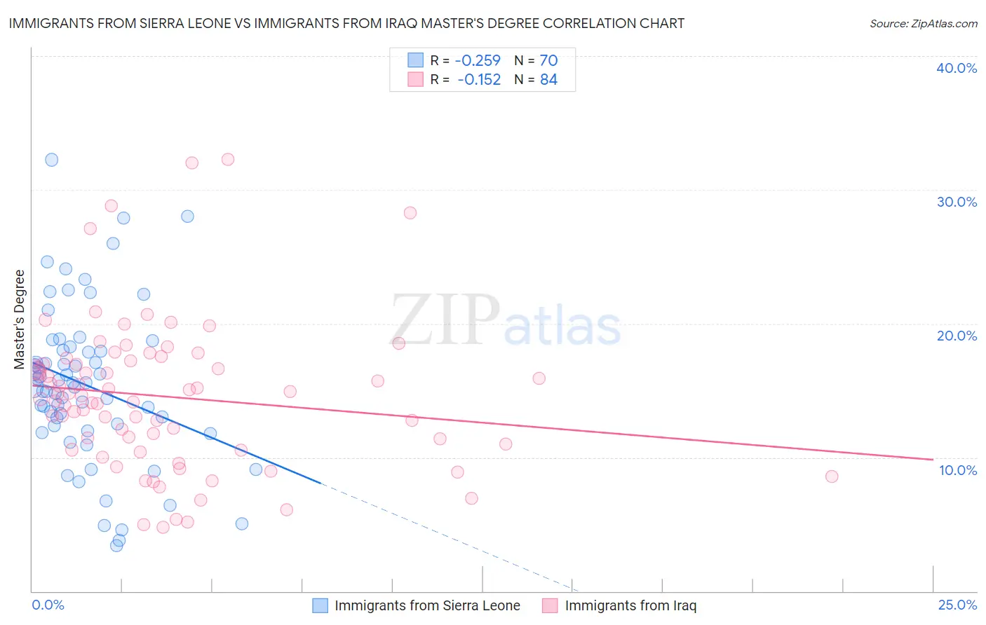 Immigrants from Sierra Leone vs Immigrants from Iraq Master's Degree