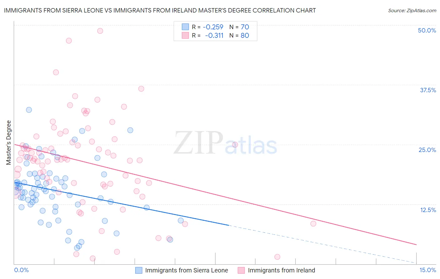 Immigrants from Sierra Leone vs Immigrants from Ireland Master's Degree