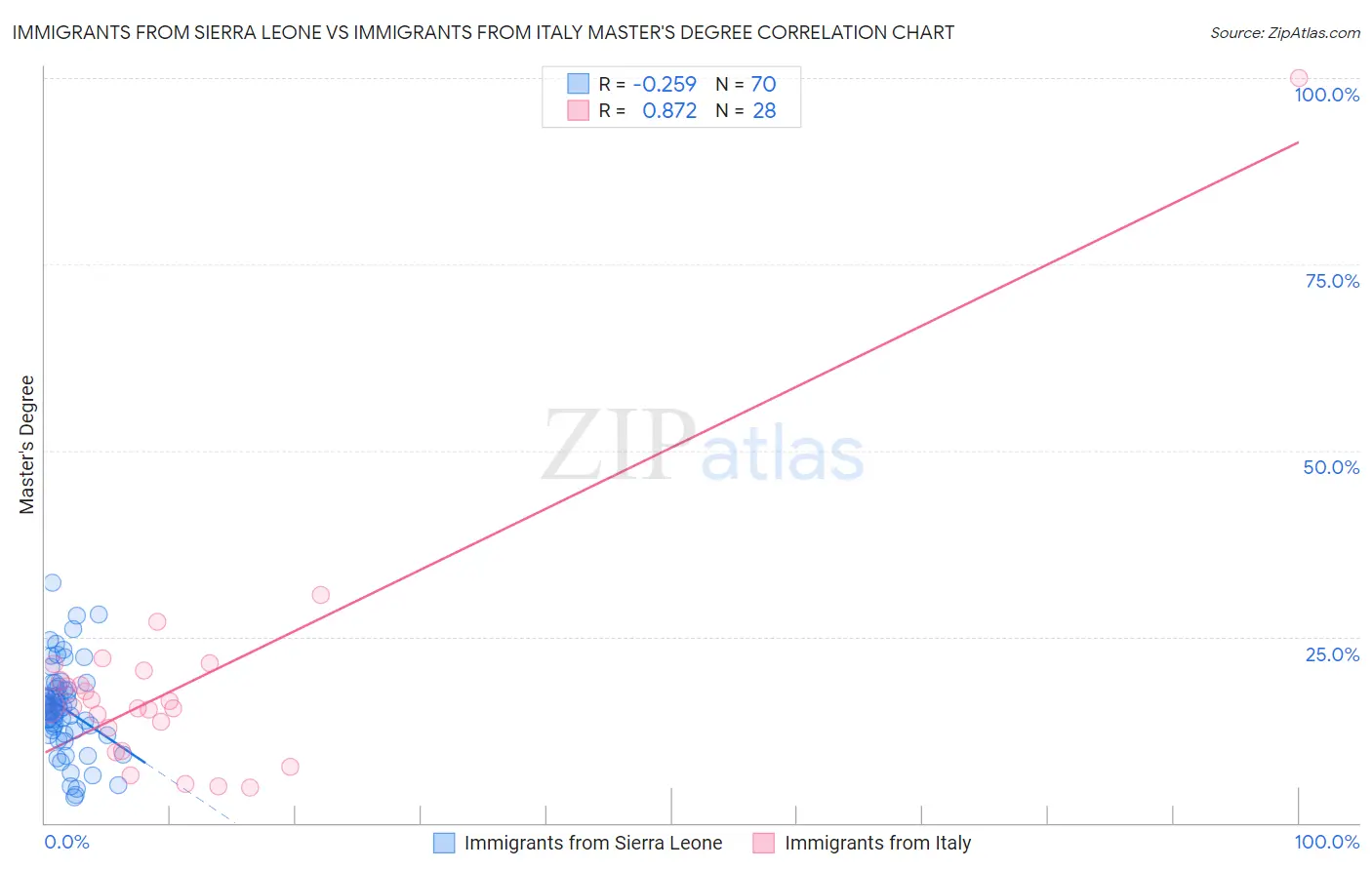 Immigrants from Sierra Leone vs Immigrants from Italy Master's Degree