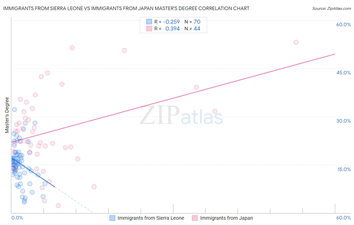 Immigrants from Sierra Leone vs Immigrants from Japan Master's Degree