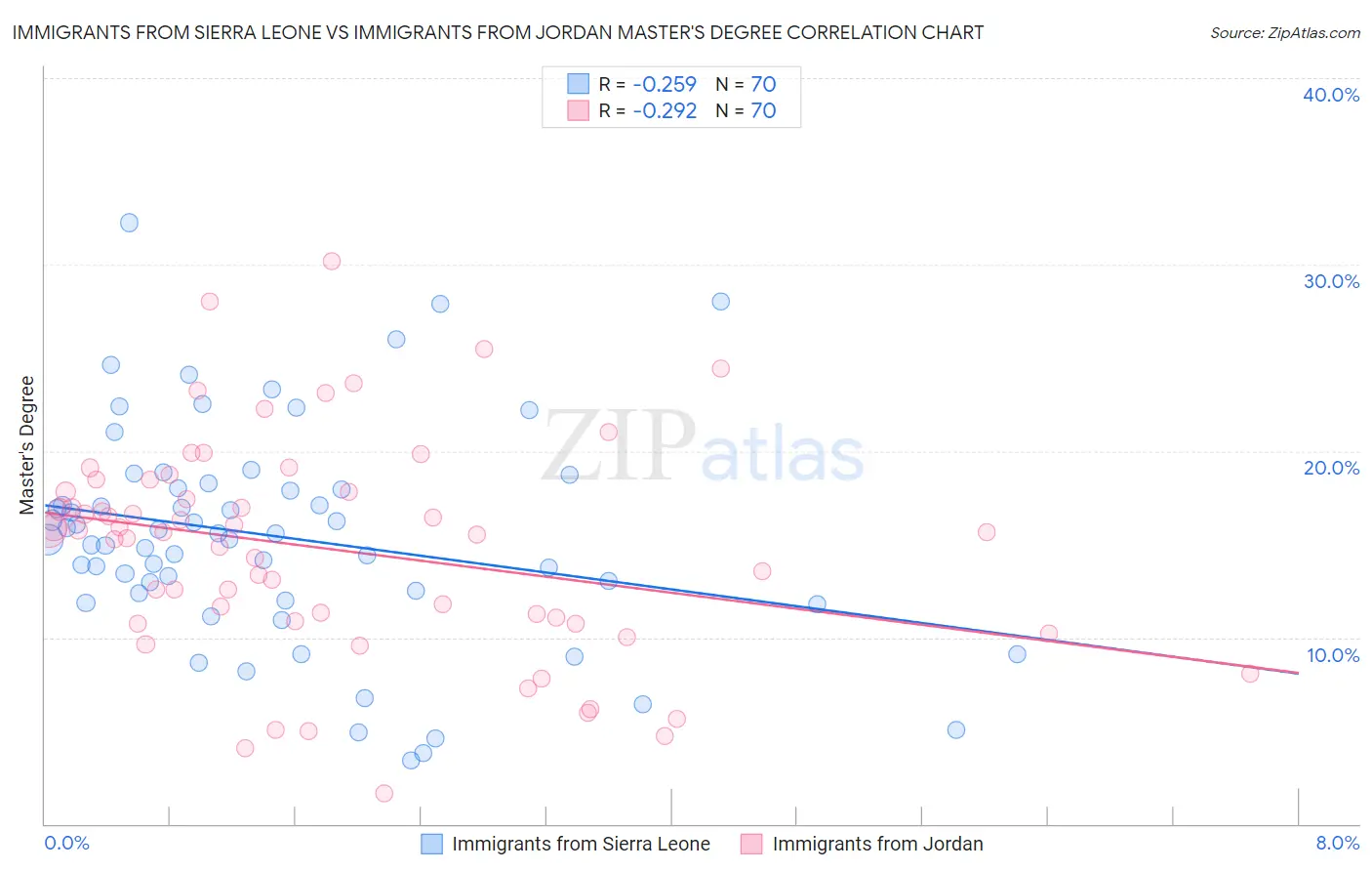 Immigrants from Sierra Leone vs Immigrants from Jordan Master's Degree