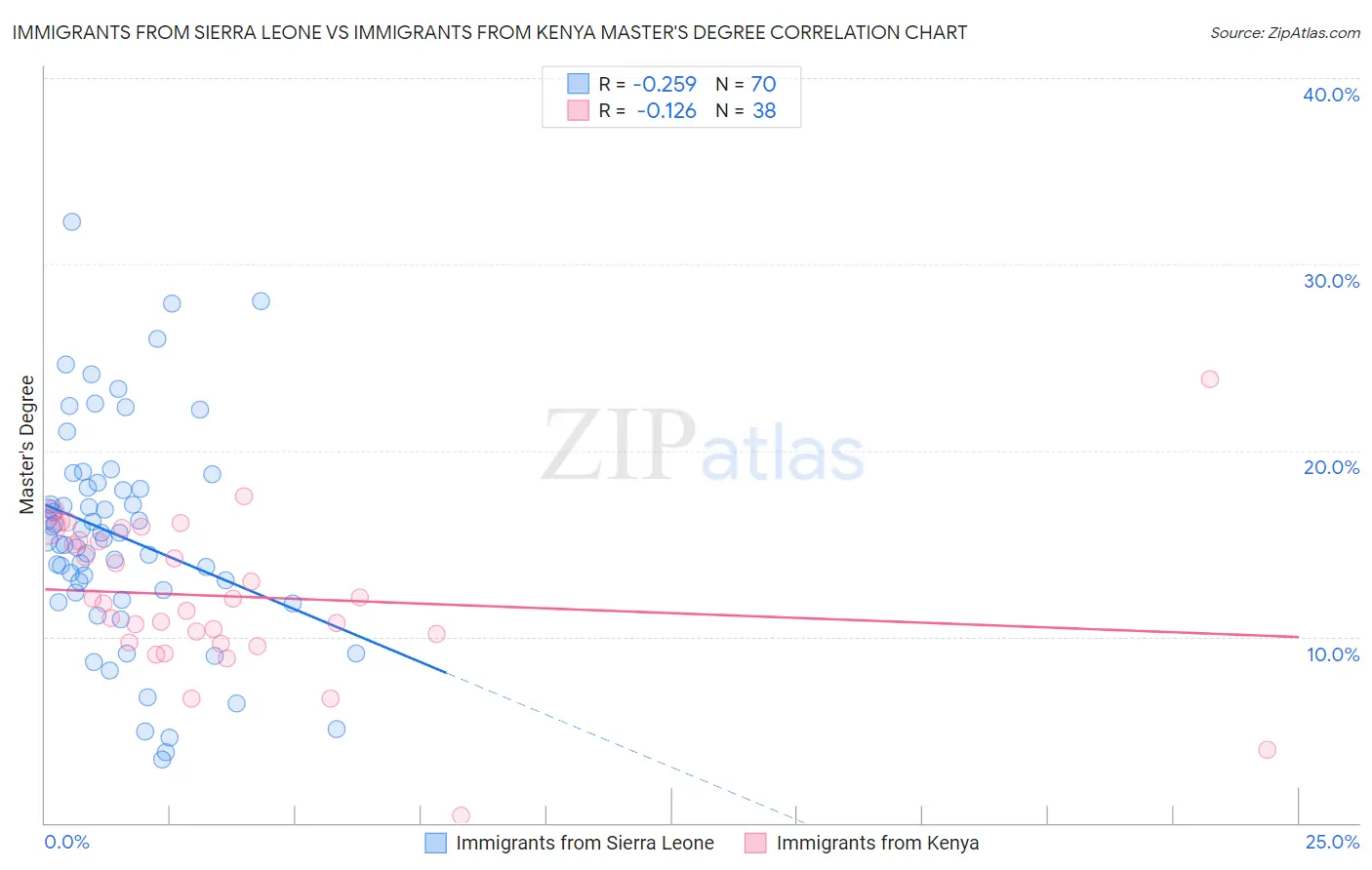 Immigrants from Sierra Leone vs Immigrants from Kenya Master's Degree