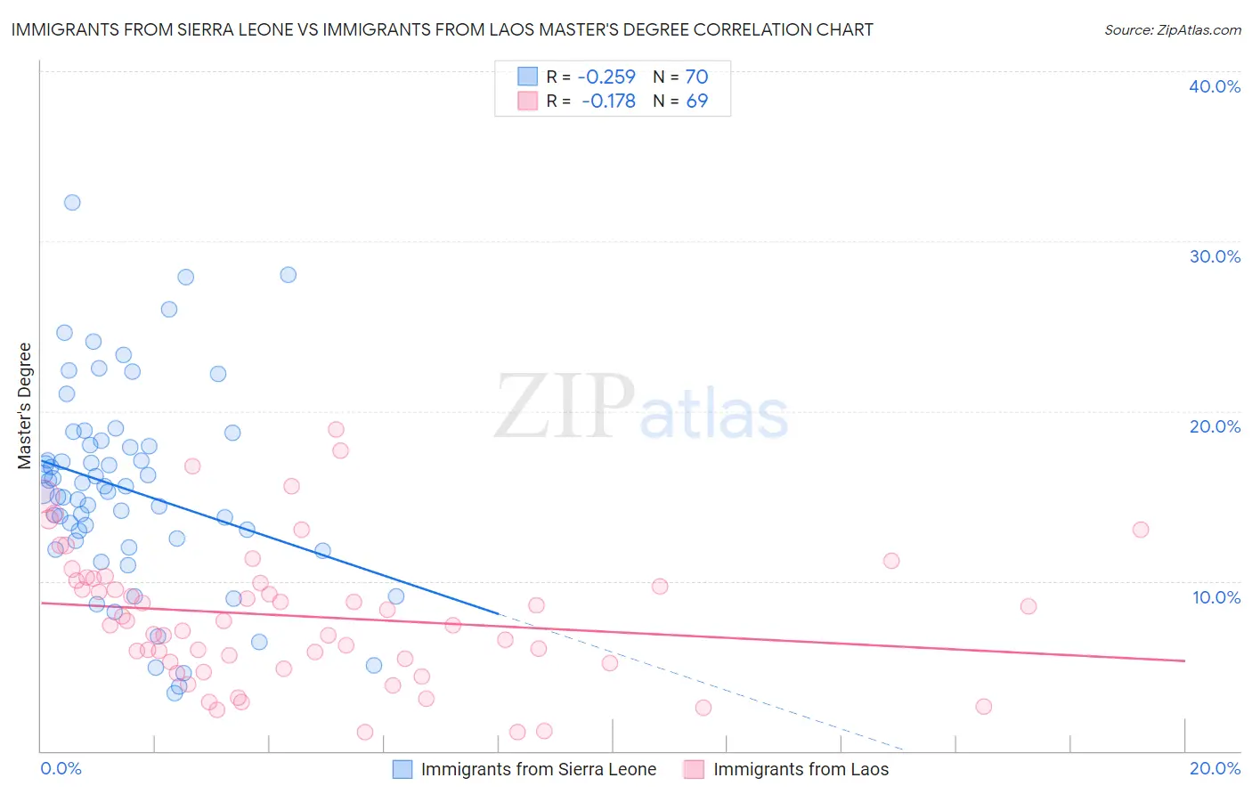 Immigrants from Sierra Leone vs Immigrants from Laos Master's Degree