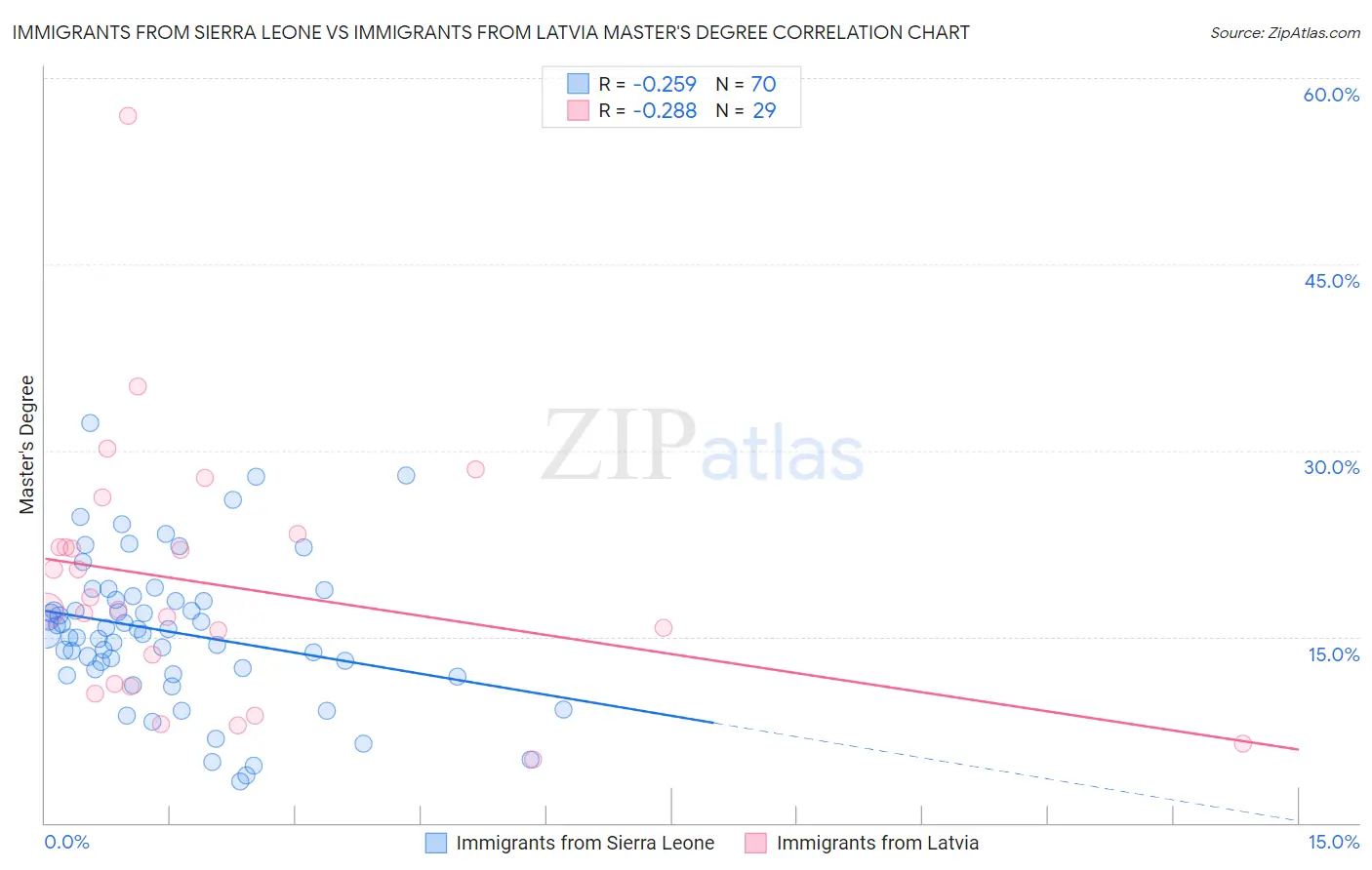 Immigrants from Sierra Leone vs Immigrants from Latvia Master's Degree