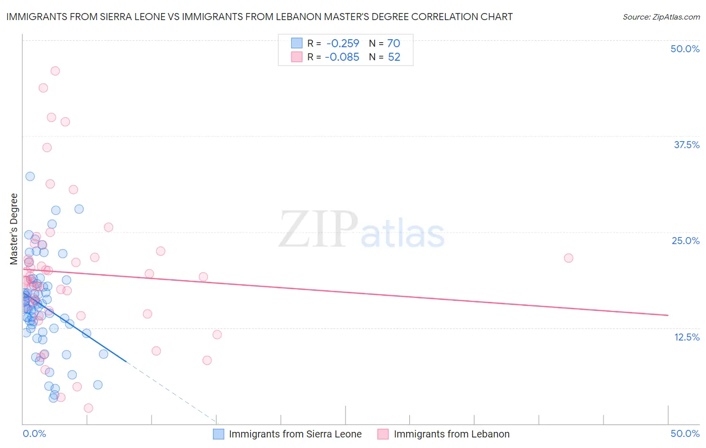Immigrants from Sierra Leone vs Immigrants from Lebanon Master's Degree
