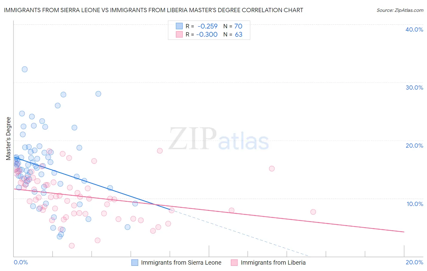 Immigrants from Sierra Leone vs Immigrants from Liberia Master's Degree