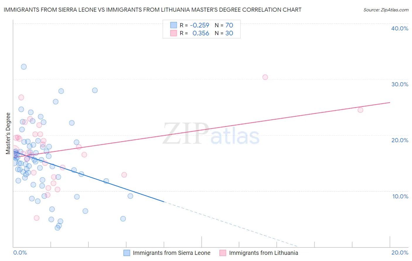 Immigrants from Sierra Leone vs Immigrants from Lithuania Master's Degree