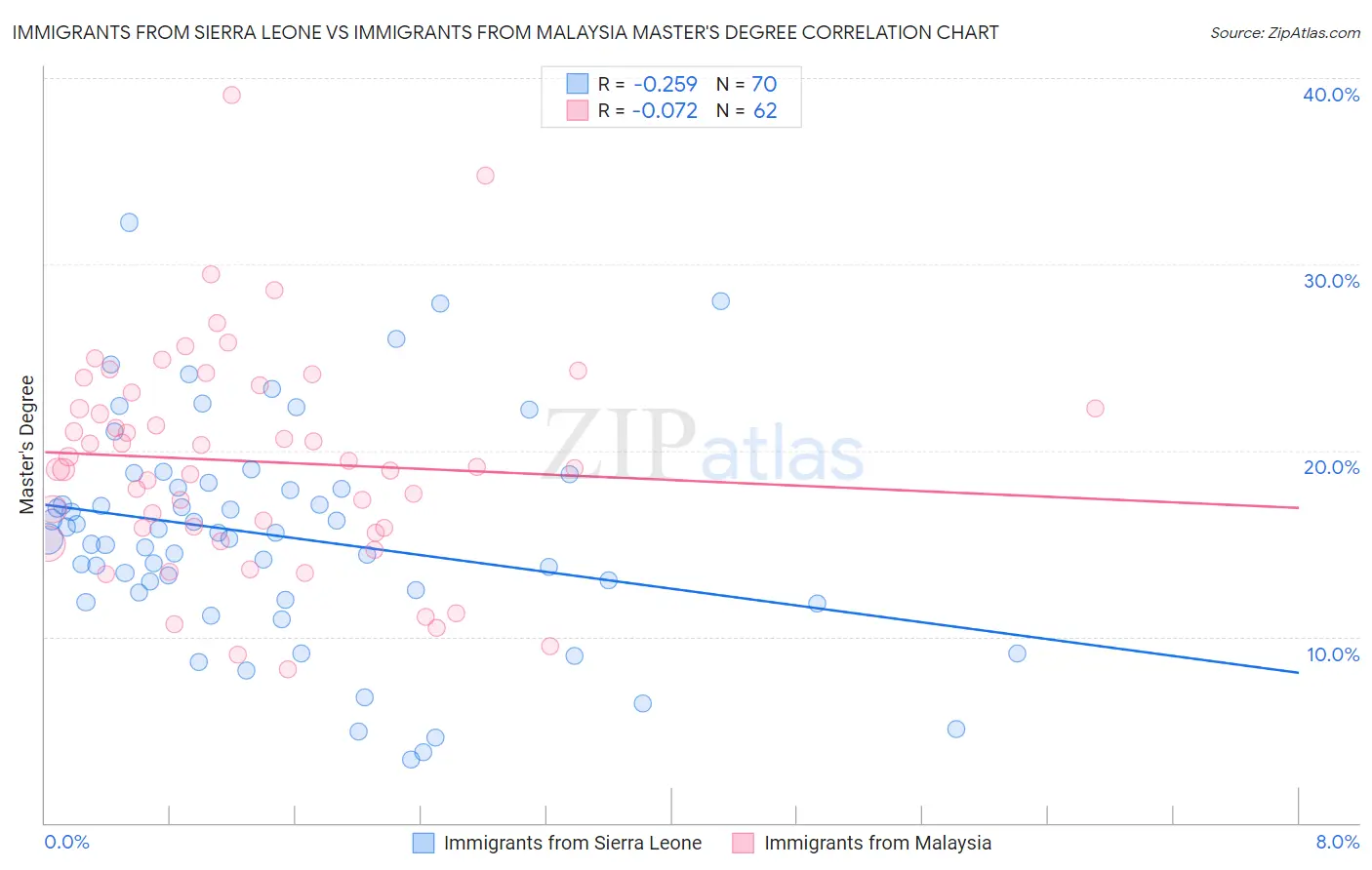 Immigrants from Sierra Leone vs Immigrants from Malaysia Master's Degree