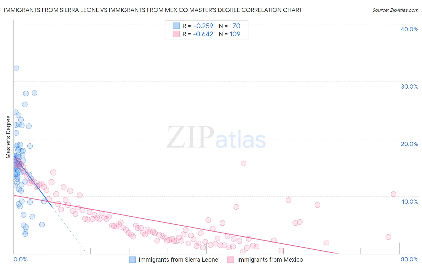 Immigrants from Sierra Leone vs Immigrants from Mexico Master's Degree