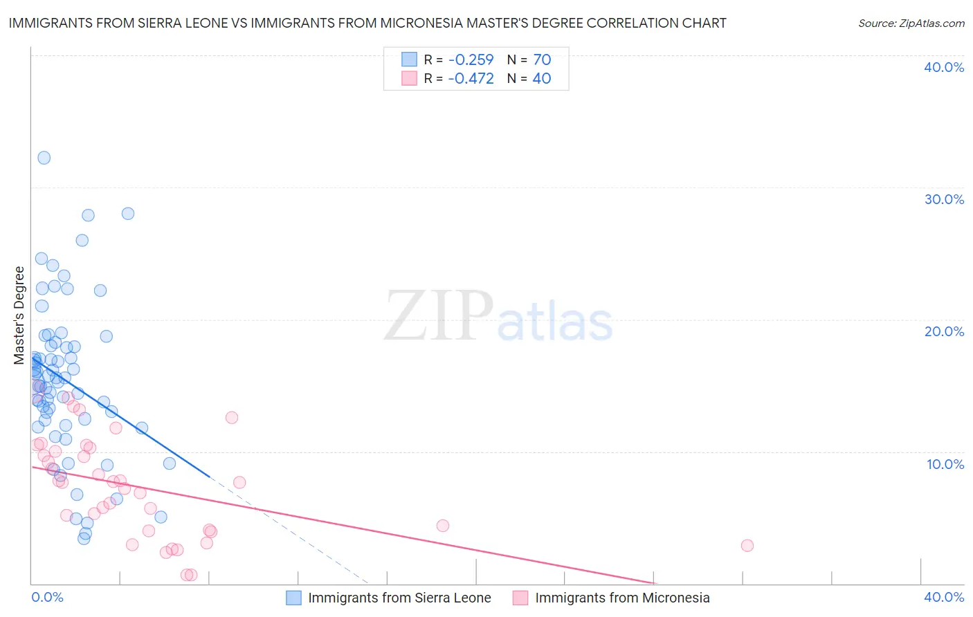 Immigrants from Sierra Leone vs Immigrants from Micronesia Master's Degree