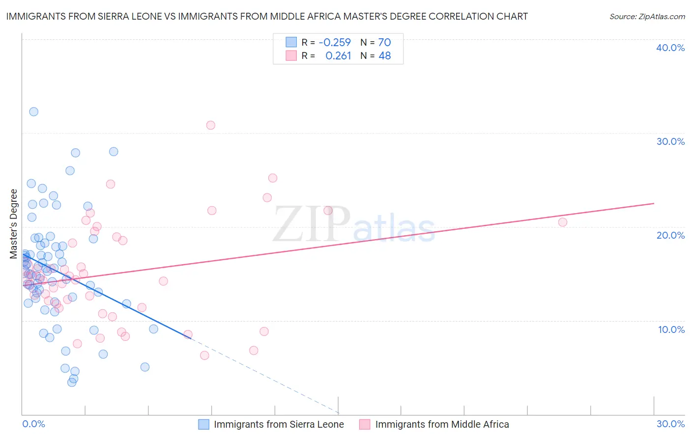 Immigrants from Sierra Leone vs Immigrants from Middle Africa Master's Degree
