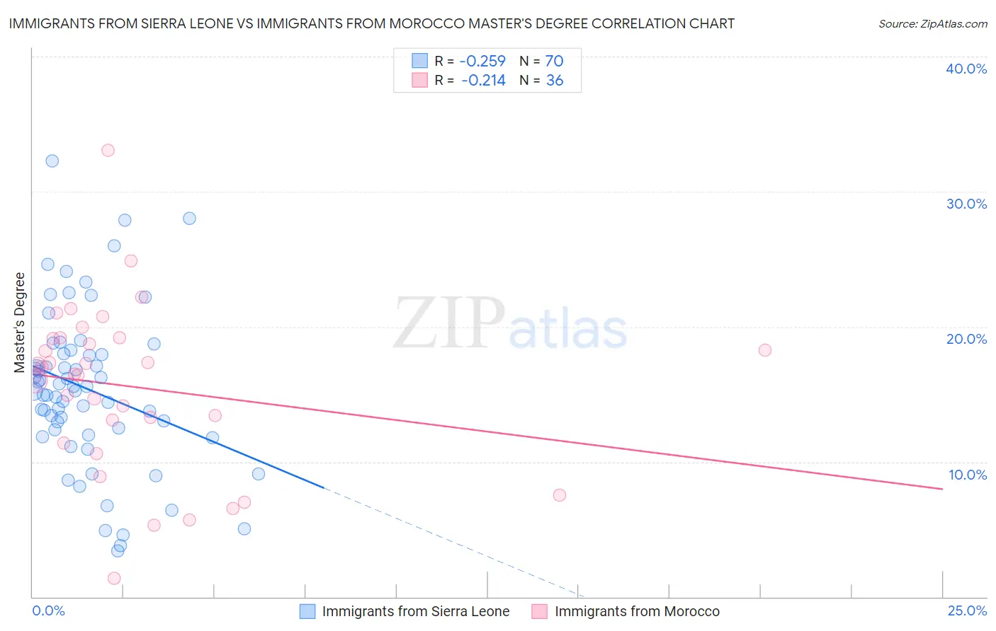 Immigrants from Sierra Leone vs Immigrants from Morocco Master's Degree