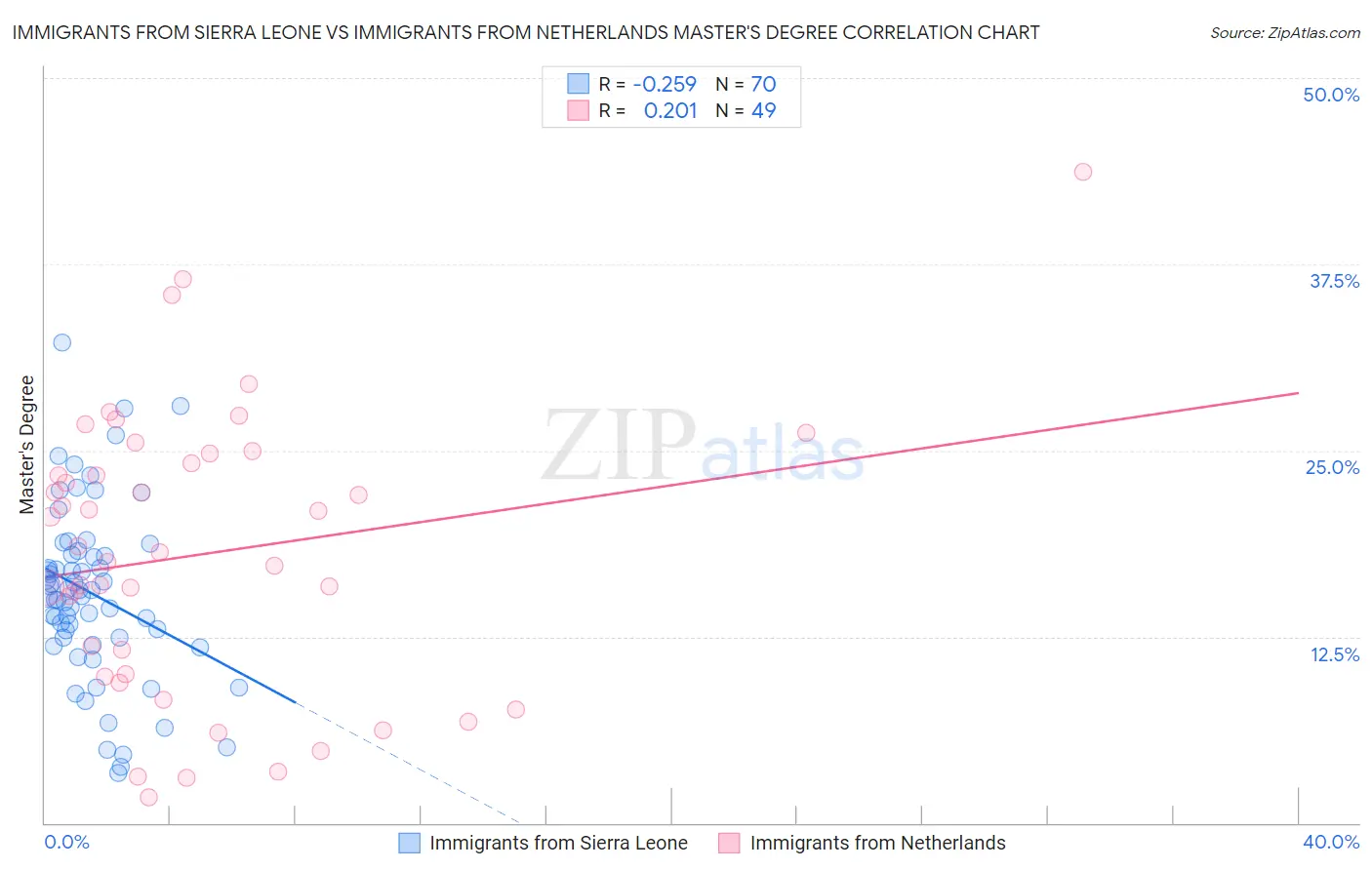 Immigrants from Sierra Leone vs Immigrants from Netherlands Master's Degree