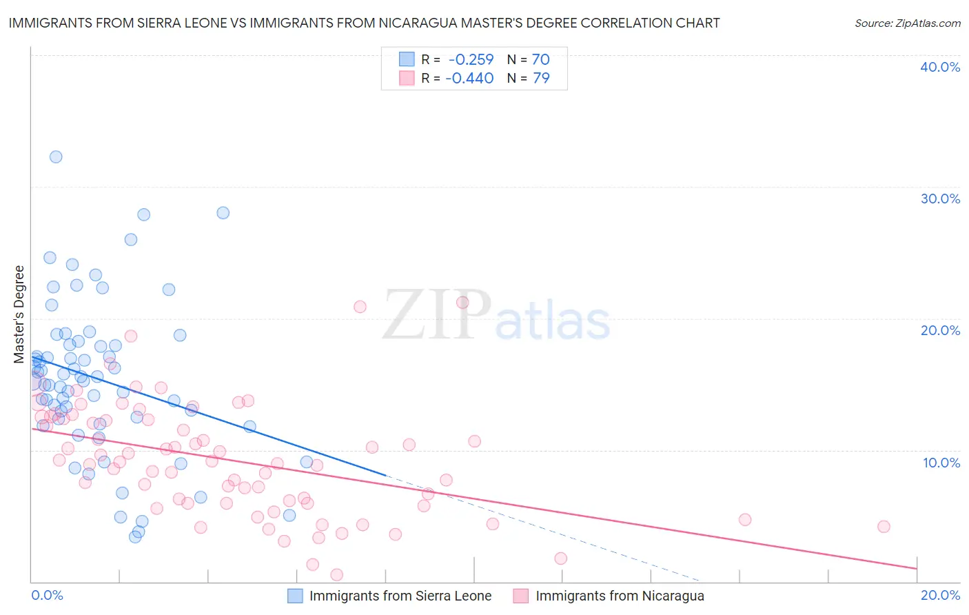 Immigrants from Sierra Leone vs Immigrants from Nicaragua Master's Degree