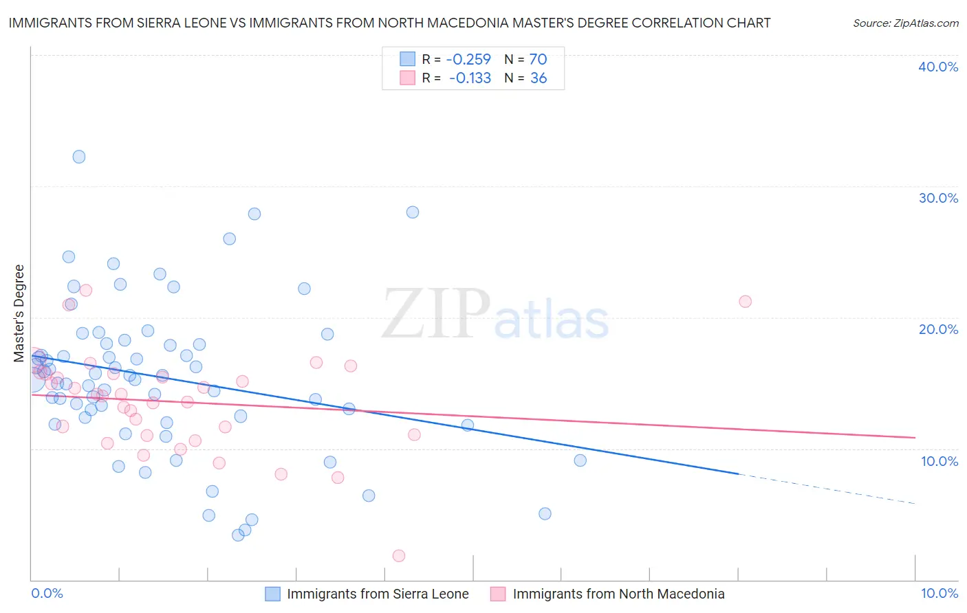 Immigrants from Sierra Leone vs Immigrants from North Macedonia Master's Degree