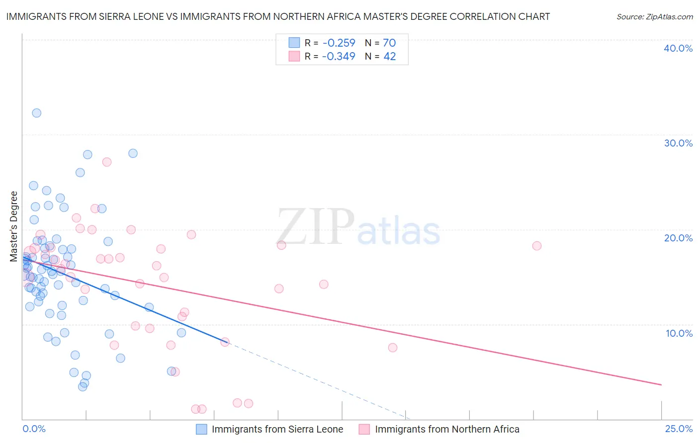 Immigrants from Sierra Leone vs Immigrants from Northern Africa Master's Degree