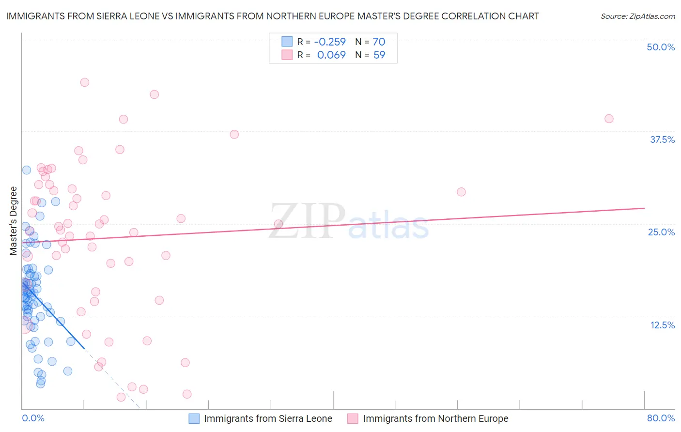 Immigrants from Sierra Leone vs Immigrants from Northern Europe Master's Degree