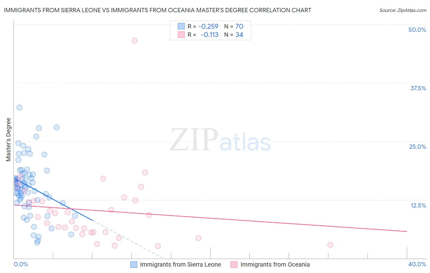 Immigrants from Sierra Leone vs Immigrants from Oceania Master's Degree