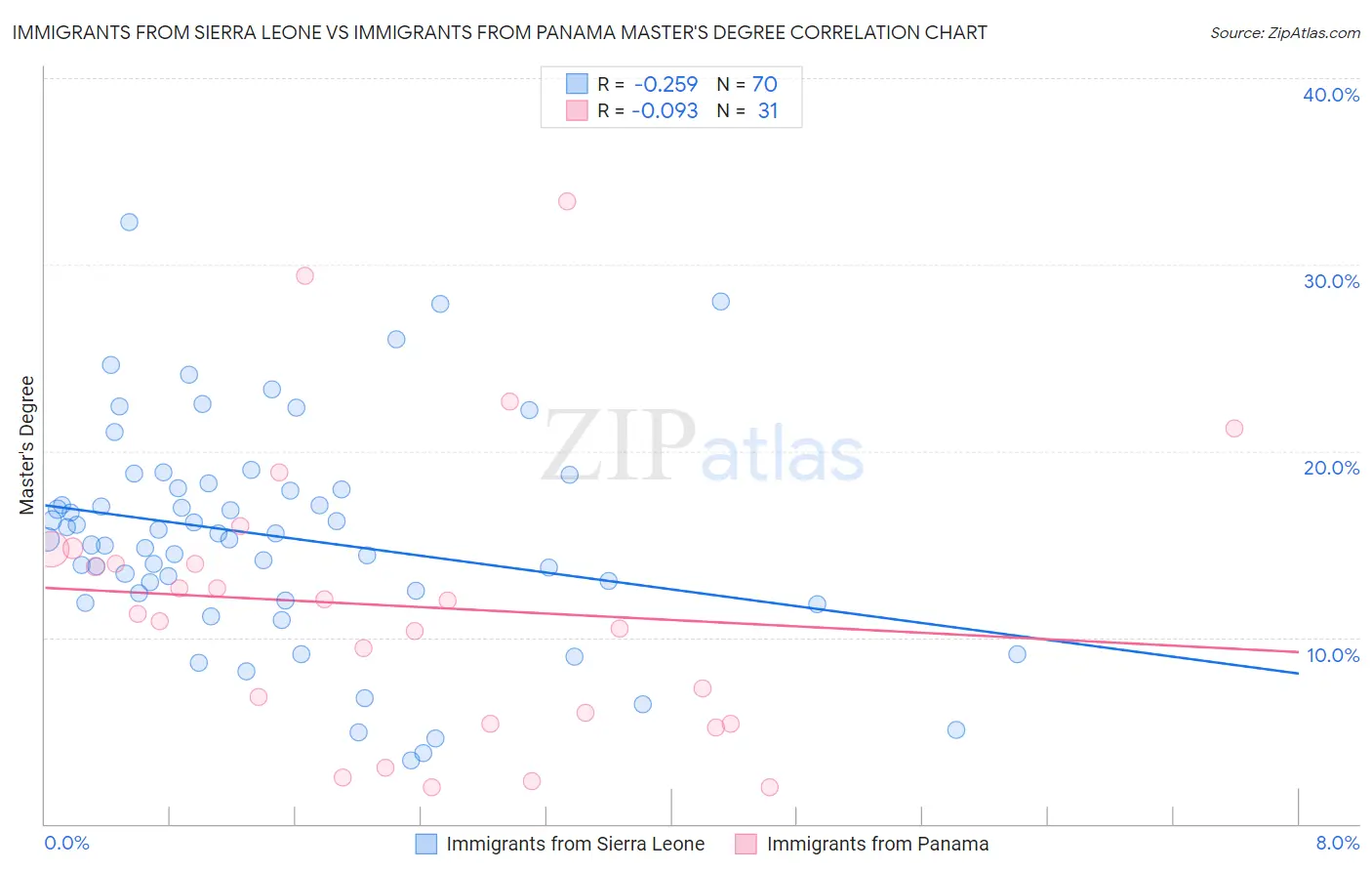 Immigrants from Sierra Leone vs Immigrants from Panama Master's Degree