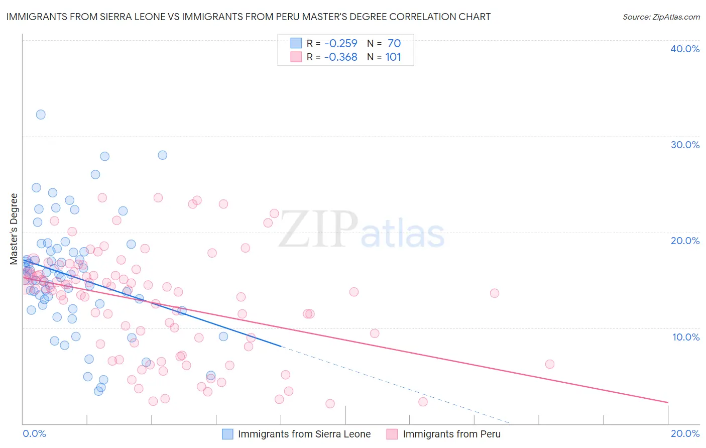 Immigrants from Sierra Leone vs Immigrants from Peru Master's Degree