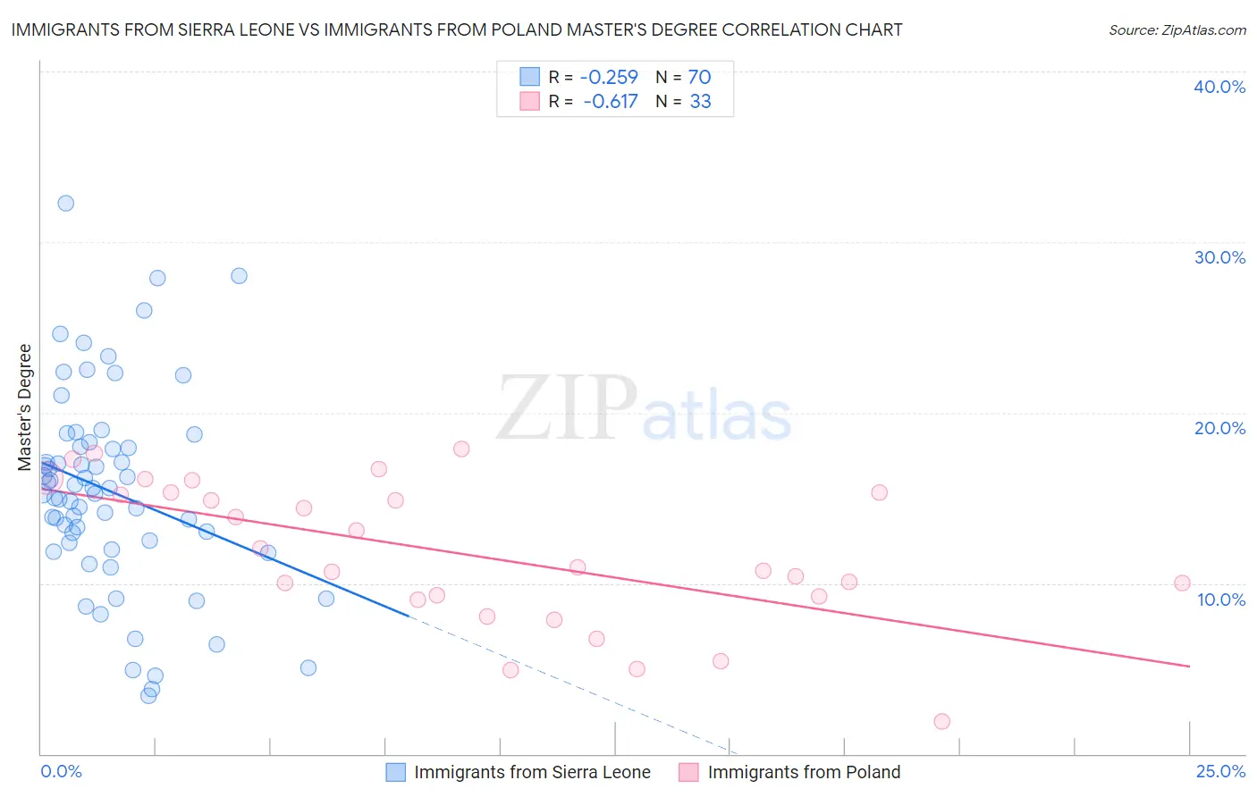 Immigrants from Sierra Leone vs Immigrants from Poland Master's Degree