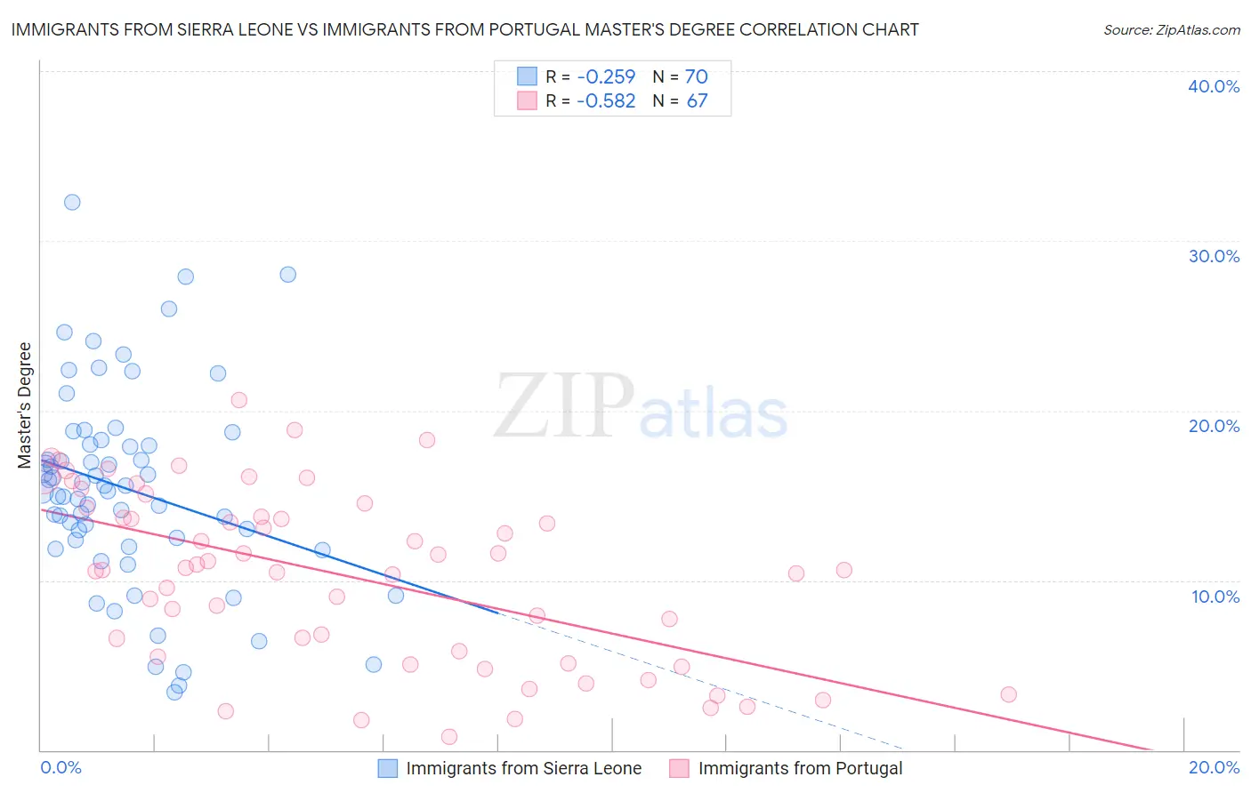 Immigrants from Sierra Leone vs Immigrants from Portugal Master's Degree