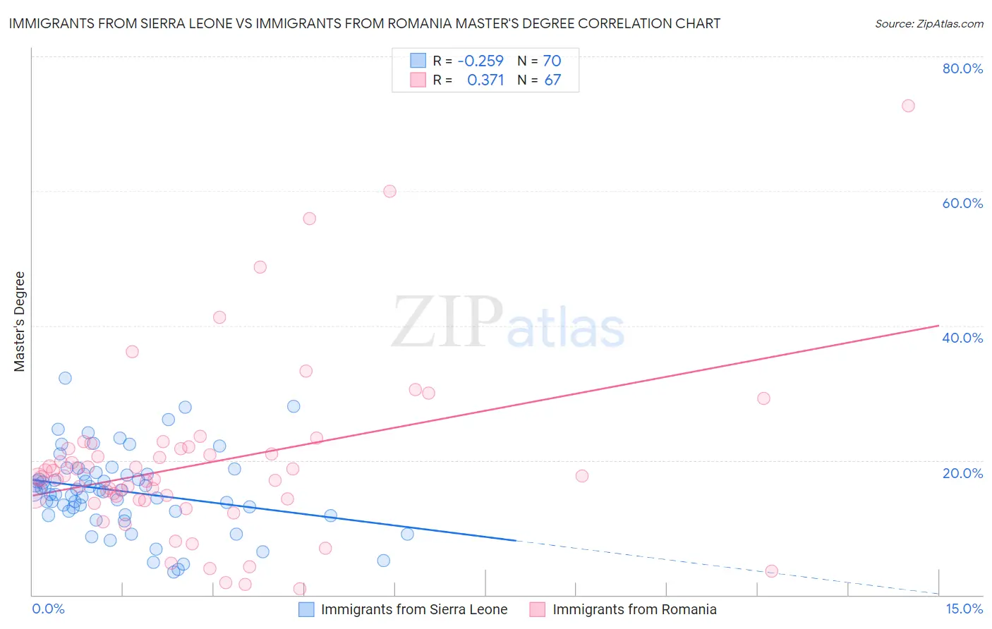 Immigrants from Sierra Leone vs Immigrants from Romania Master's Degree