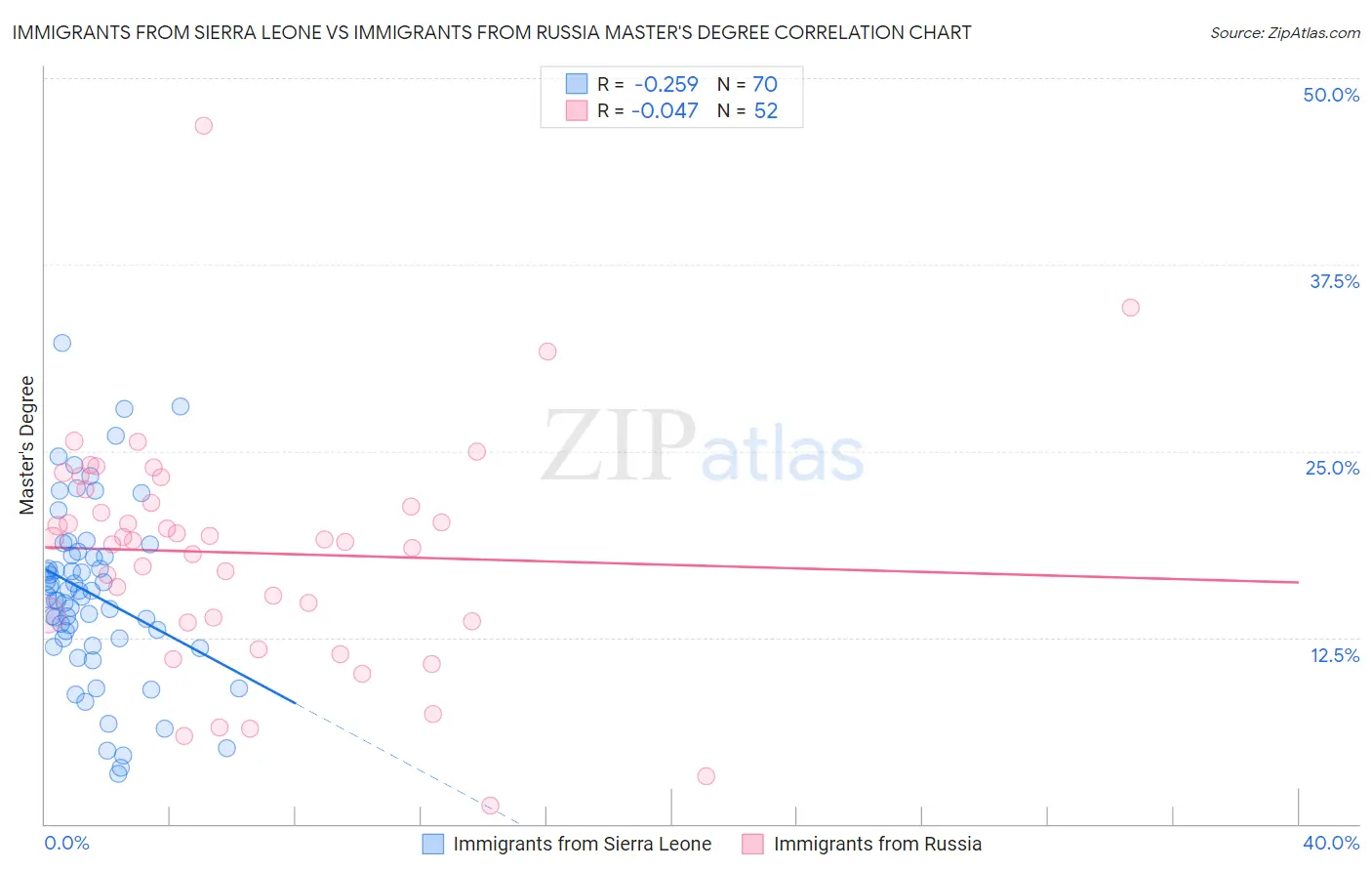 Immigrants from Sierra Leone vs Immigrants from Russia Master's Degree