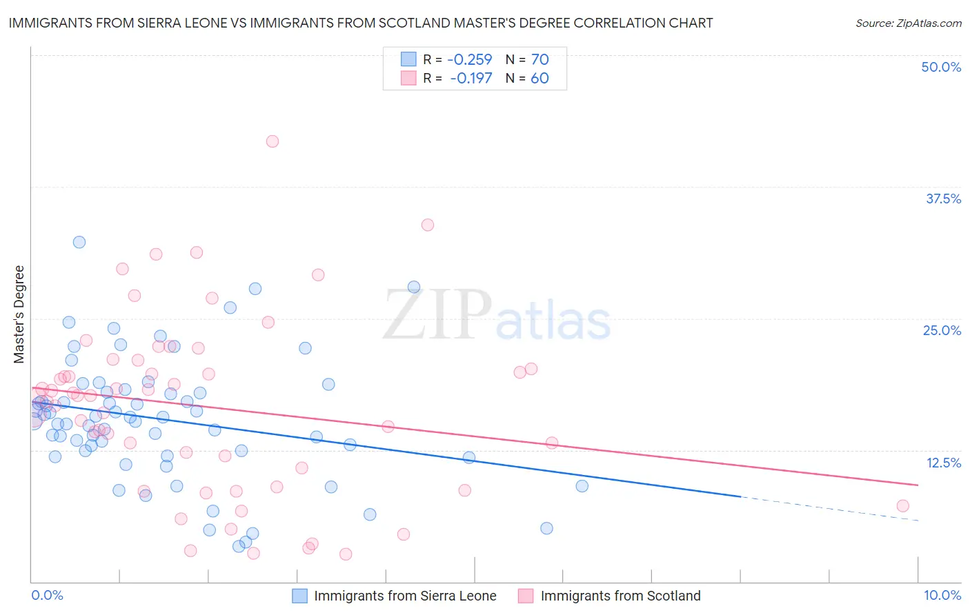 Immigrants from Sierra Leone vs Immigrants from Scotland Master's Degree