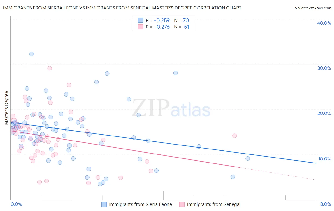 Immigrants from Sierra Leone vs Immigrants from Senegal Master's Degree