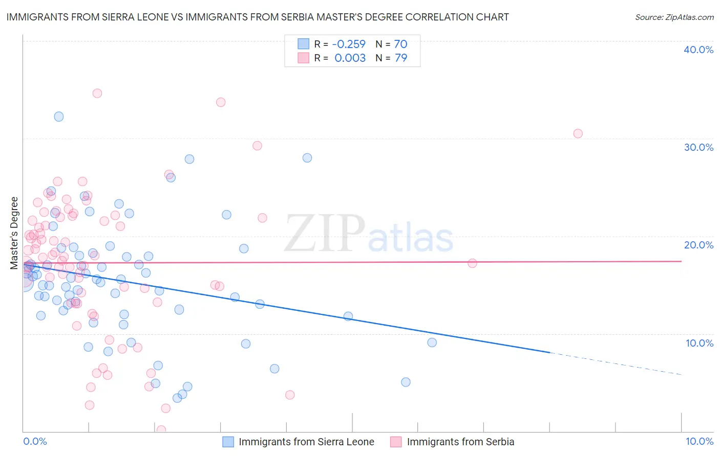 Immigrants from Sierra Leone vs Immigrants from Serbia Master's Degree