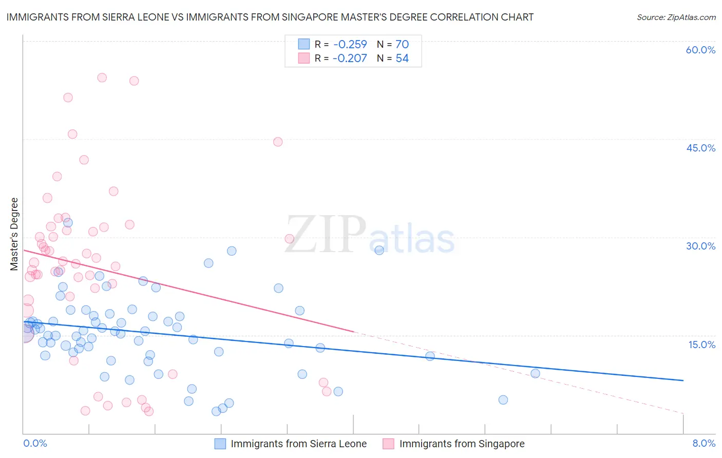 Immigrants from Sierra Leone vs Immigrants from Singapore Master's Degree