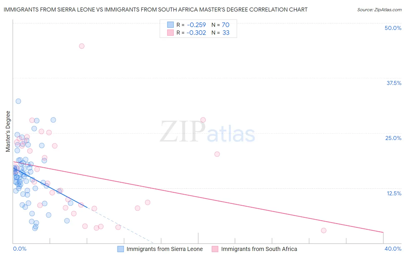 Immigrants from Sierra Leone vs Immigrants from South Africa Master's Degree