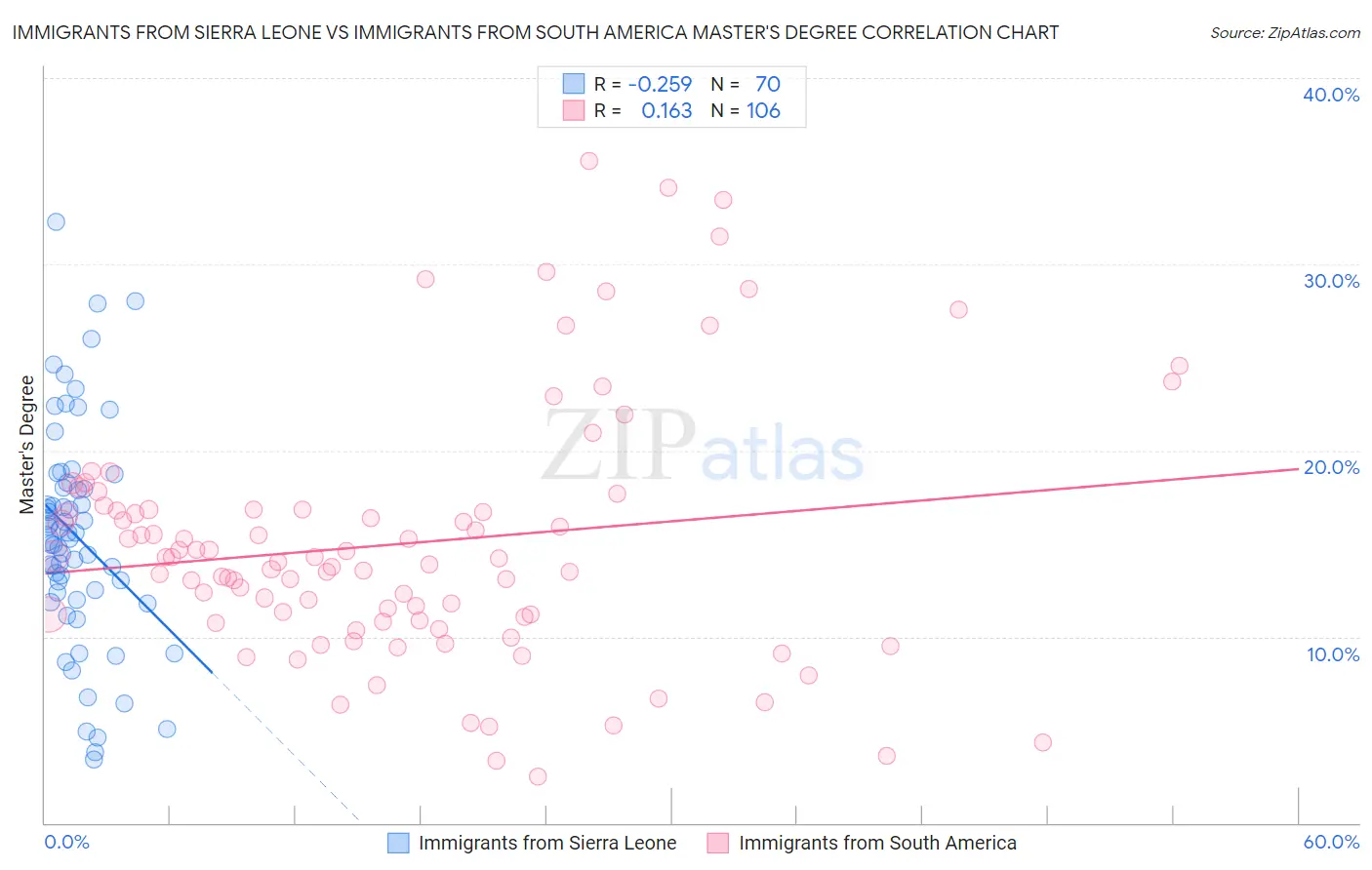 Immigrants from Sierra Leone vs Immigrants from South America Master's Degree