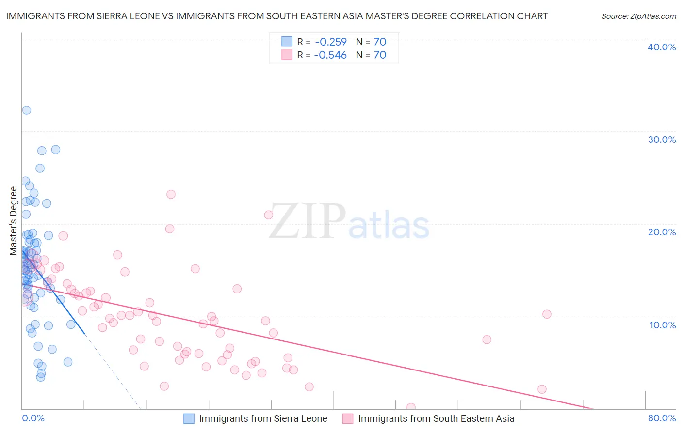 Immigrants from Sierra Leone vs Immigrants from South Eastern Asia Master's Degree