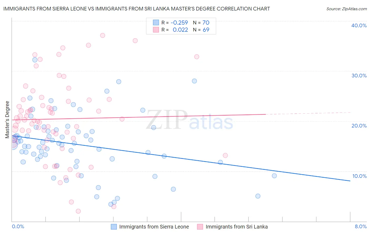 Immigrants from Sierra Leone vs Immigrants from Sri Lanka Master's Degree