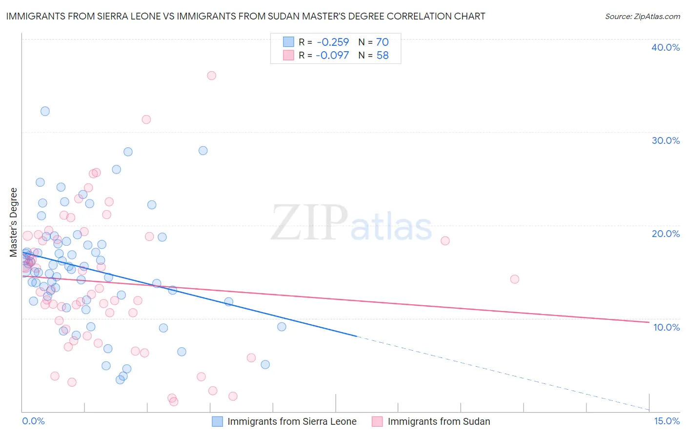 Immigrants from Sierra Leone vs Immigrants from Sudan Master's Degree