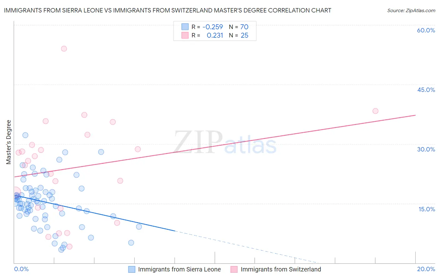 Immigrants from Sierra Leone vs Immigrants from Switzerland Master's Degree