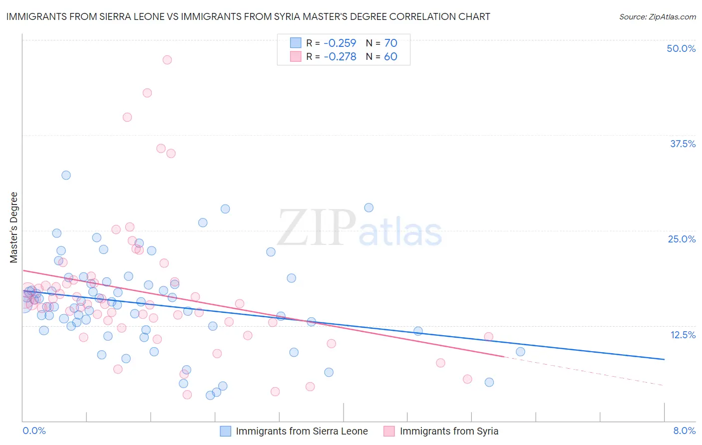 Immigrants from Sierra Leone vs Immigrants from Syria Master's Degree
