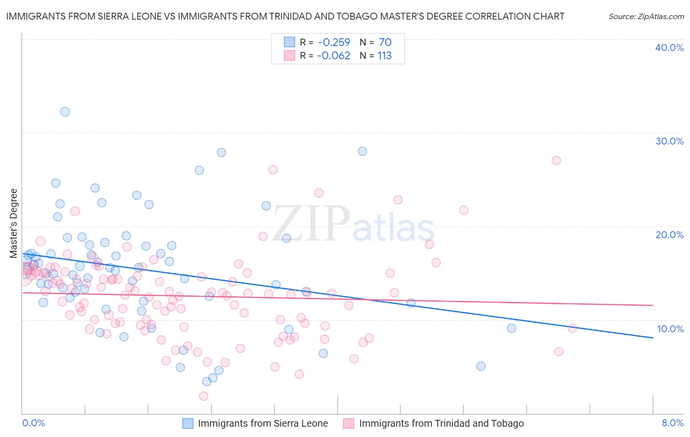 Immigrants from Sierra Leone vs Immigrants from Trinidad and Tobago Master's Degree